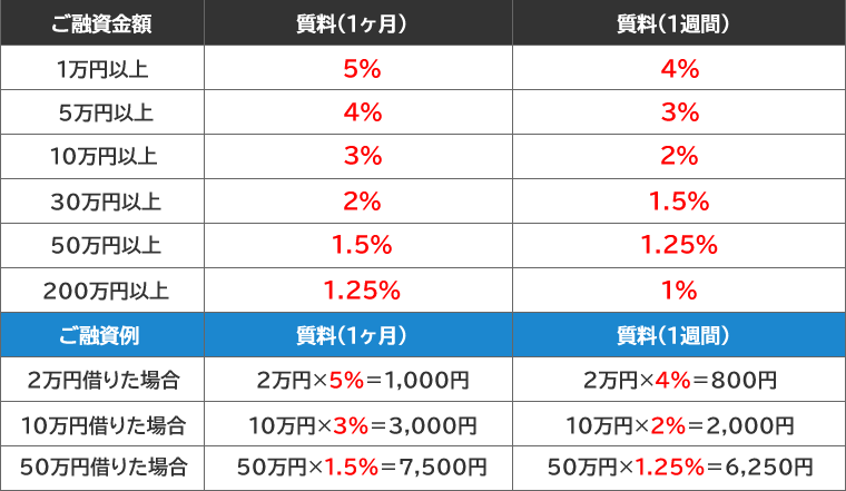 7日以内の質受がお得！質預かり利息料金表