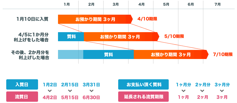 流質期限の延期